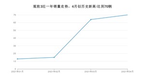 4月观致3销量怎么样? 众车网权威发布(2021年)