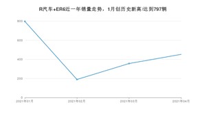 4月R汽车 ER6销量怎么样? 众车网权威发布(2021年)