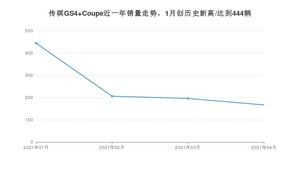 4月传祺GS4 Coupe销量如何? 众车网权威发布(2021年)