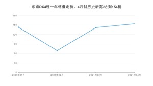 4月东南DX3销量怎么样? 众车网权威发布(2021年)