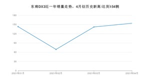 4月东南DX3销量怎么样? 众车网权威发布(2021年)