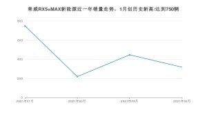 4月荣威RX5 MAX新能源销量如何? 众车网权威发布(2021年)