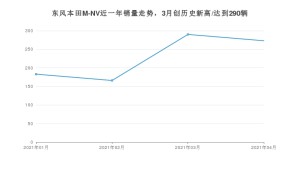 4月东风本田M-NV销量如何? 众车网权威发布(2021年)
