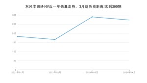 4月东风本田M-NV销量如何? 众车网权威发布(2021年)