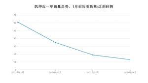 4月凯绅销量怎么样? 众车网权威发布(2021年)