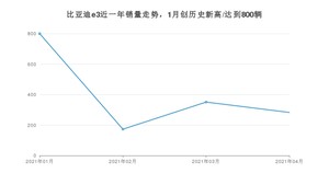 4月比亚迪e3销量怎么样? 众车网权威发布(2021年)