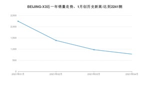 BEIJING-X3 4月份销量数据发布 共775台(2021年)