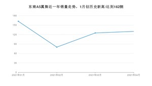 4月东南A5翼舞销量如何? 众车网权威发布(2021年)