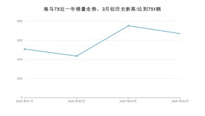 海马7X 4月份销量数据发布 共669台(2021年)