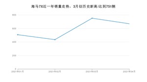 海马7X 4月份销量数据发布 共669台(2021年)