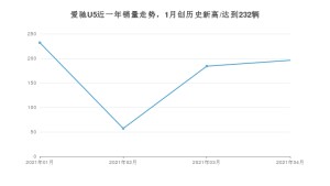 爱驰U5 4月份销量数据发布 共196台(2021年)
