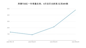 4月奔腾T33销量怎么样? 众车网权威发布(2021年)