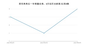 4月朋克美美销量怎么样? 众车网权威发布(2021年)