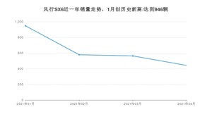 4月风行SX6销量如何? 众车网权威发布(2021年)