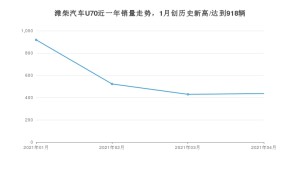 潍柴汽车U70 4月份销量数据发布 共436台(2021年)