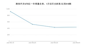 潍柴汽车U70 4月份销量数据发布 共436台(2021年)