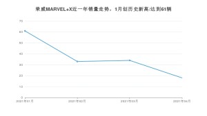 荣威MARVEL X 4月份销量数据发布 共18台(2021年)