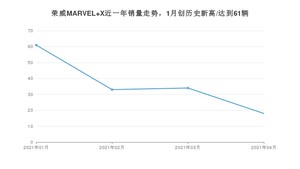 荣威MARVEL X 4月份销量数据发布 共18台(2021年)