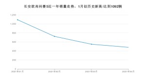 长安欧尚科赛5 4月份销量数据发布 共481台(2021年)