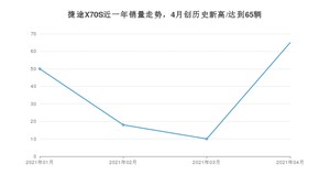 捷途X70S 4月份销量数据发布 共65台(2021年)