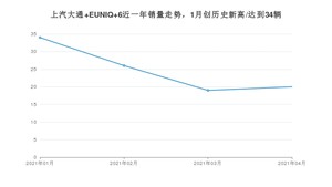 4月上汽大通 EUNIQ 6销量如何? 众车网权威发布(2021年)