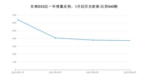 4月东南DX5销量怎么样? 众车网权威发布(2021年)