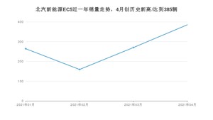 北汽新能源EC5 4月份销量数据发布 共385台(2021年)