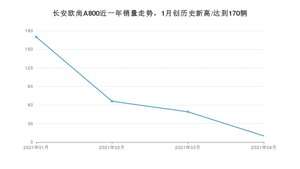 4月长安欧尚A800销量如何? 众车网权威发布(2021年)