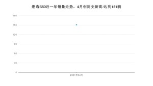4月景逸S50销量怎么样? 众车网权威发布(2021年)