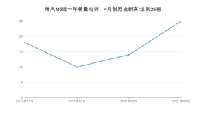 4月瑞风M5销量怎么样? 众车网权威发布(2021年)