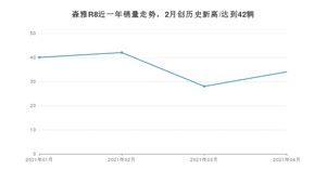 4月森雅R8销量如何? 众车网权威发布(2021年)