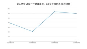 4月BEIJING-U5销量如何? 众车网权威发布(2021年)