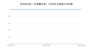 宝沃BX3 4月份销量数据发布 共1台(2021年)