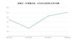 4月战旗销量如何? 众车网权威发布(2021年)