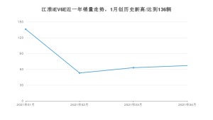江淮iEV6E 4月份销量数据发布 共67台(2021年)