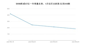 4月SWM斯威X7销量怎么样? 众车网权威发布(2021年)