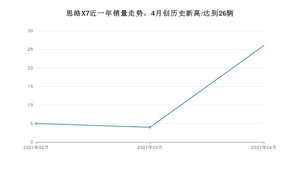 4月思皓X7销量怎么样? 众车网权威发布(2021年)