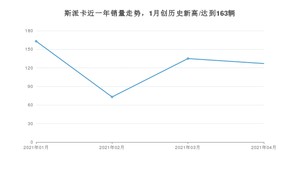 4月斯派卡销量怎么样? 众车网权威发布(2021年)