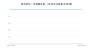 4月海马6P销量如何? 众车网权威发布(2021年)