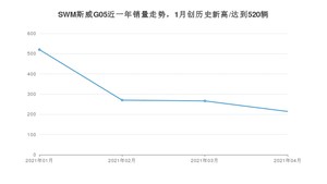 SWM斯威G05 4月份销量数据发布 共214台(2021年)