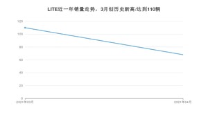 4月LITE销量怎么样? 众车网权威发布(2021年)