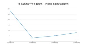 传祺GE3 4月份销量数据发布 共8台(2021年)