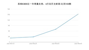 4月思皓E20X销量如何? 众车网权威发布(2021年)