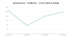 4月BEIJING-EU7销量怎么样? 众车网权威发布(2021年)