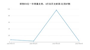 4月祺智EV销量如何? 众车网权威发布(2021年)