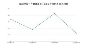 远志M1 4月份销量数据发布 共12台(2021年)