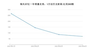 瑞风S7 4月份销量数据发布 共70台(2021年)