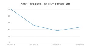 4月悦虎销量怎么样? 众车网权威发布(2021年)