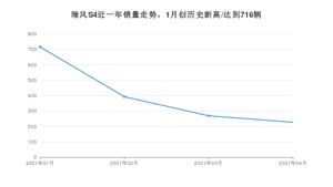 4月瑞风S4销量如何? 众车网权威发布(2021年)