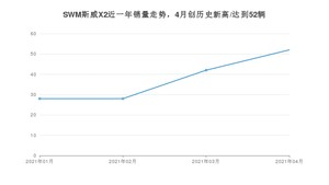 4月SWM斯威X2销量怎么样? 众车网权威发布(2021年)